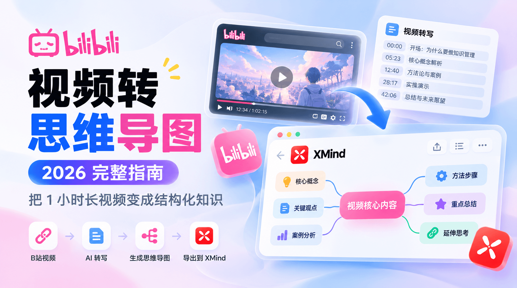 视频转思维导图完整指南（2026）：把1小时长视频变成结构化知识